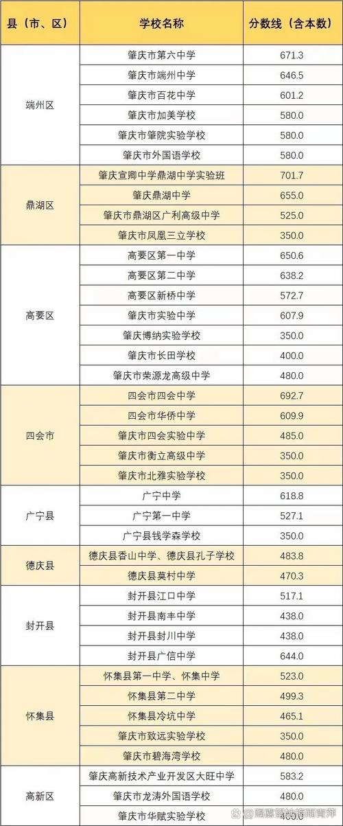 怀集怀中录取分数线是多少？-图1