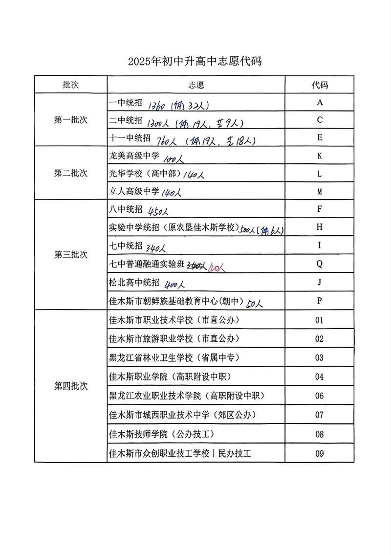佳木斯中学今年录取多少人？-图1
