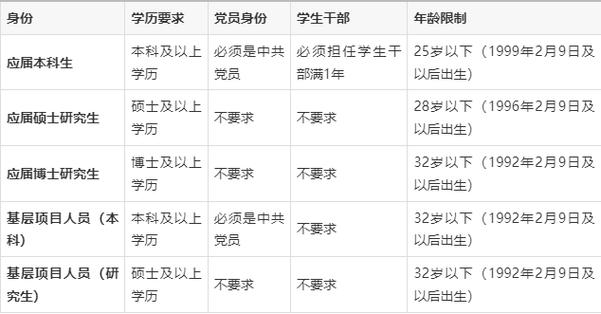 河北省选调生报名条件-图1