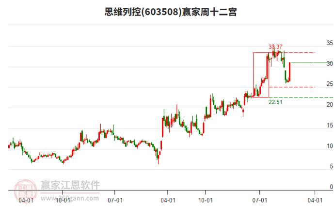 思维列控能否高送转？-图3