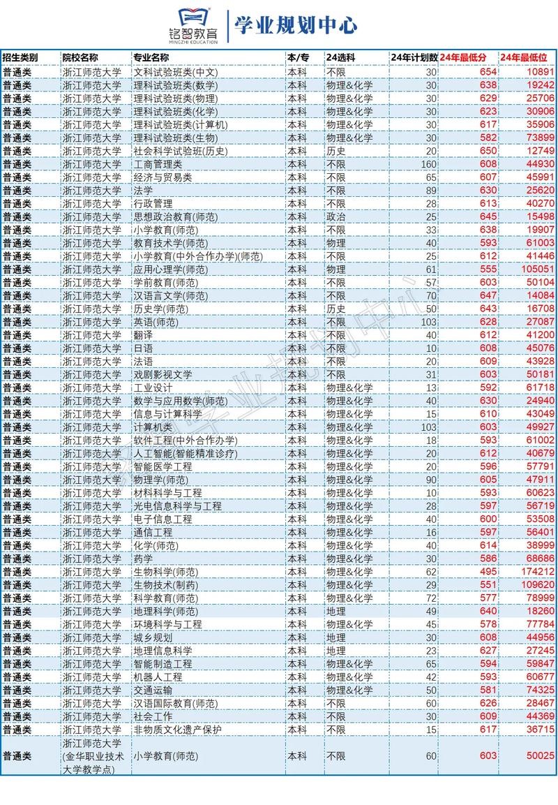 山东师大浙江录取分多少-图2