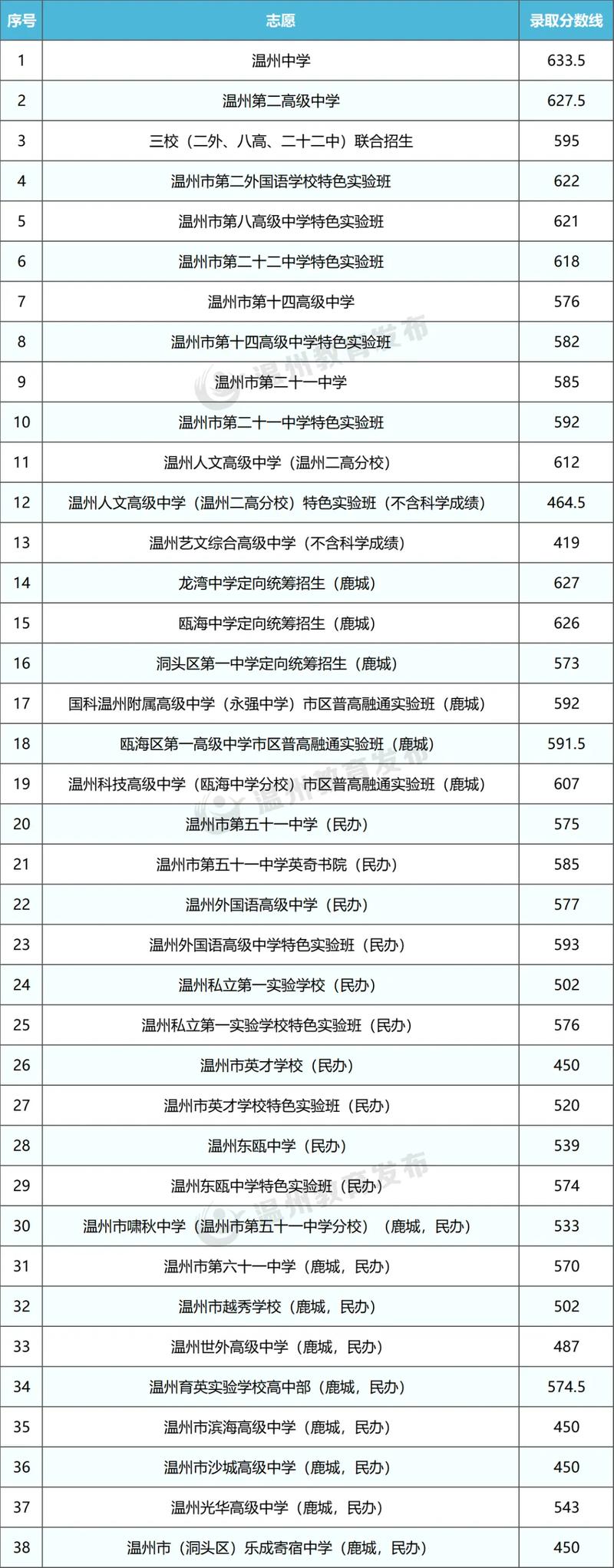 龙城高中录取线多少-图3