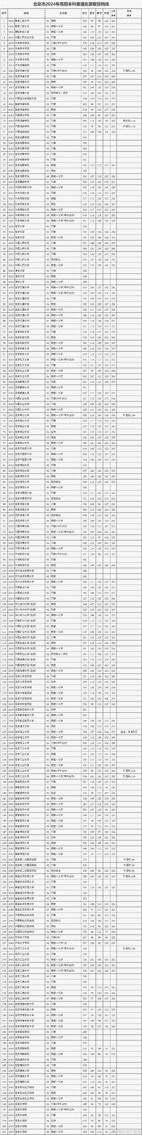 今年本科北京录取多少名-图3 今年本科北京录取多少名-图3