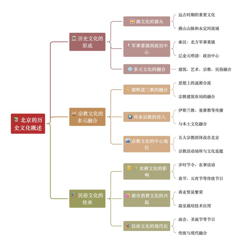 老北京思维导图-图2 老北京思维导图-图2