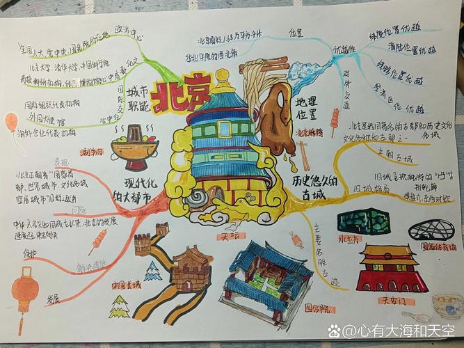 老北京思维导图-图1 老北京思维导图-图1