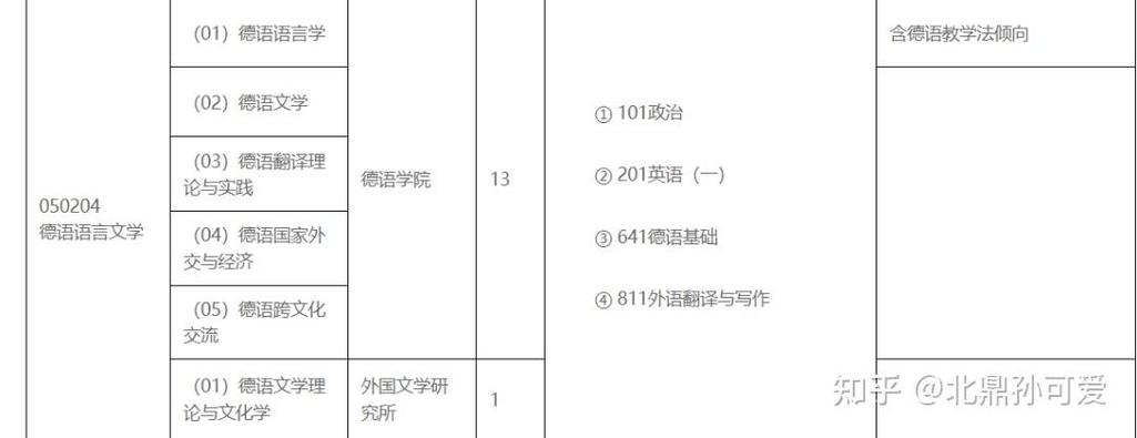 哪些大学考研招德语专业?-图1 哪些大学考研招德语专业?-图1