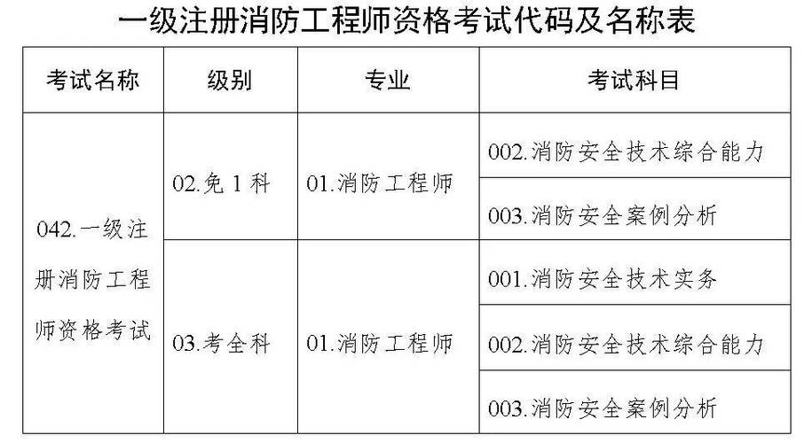 2025消防工程师报名条件有哪些？-图1