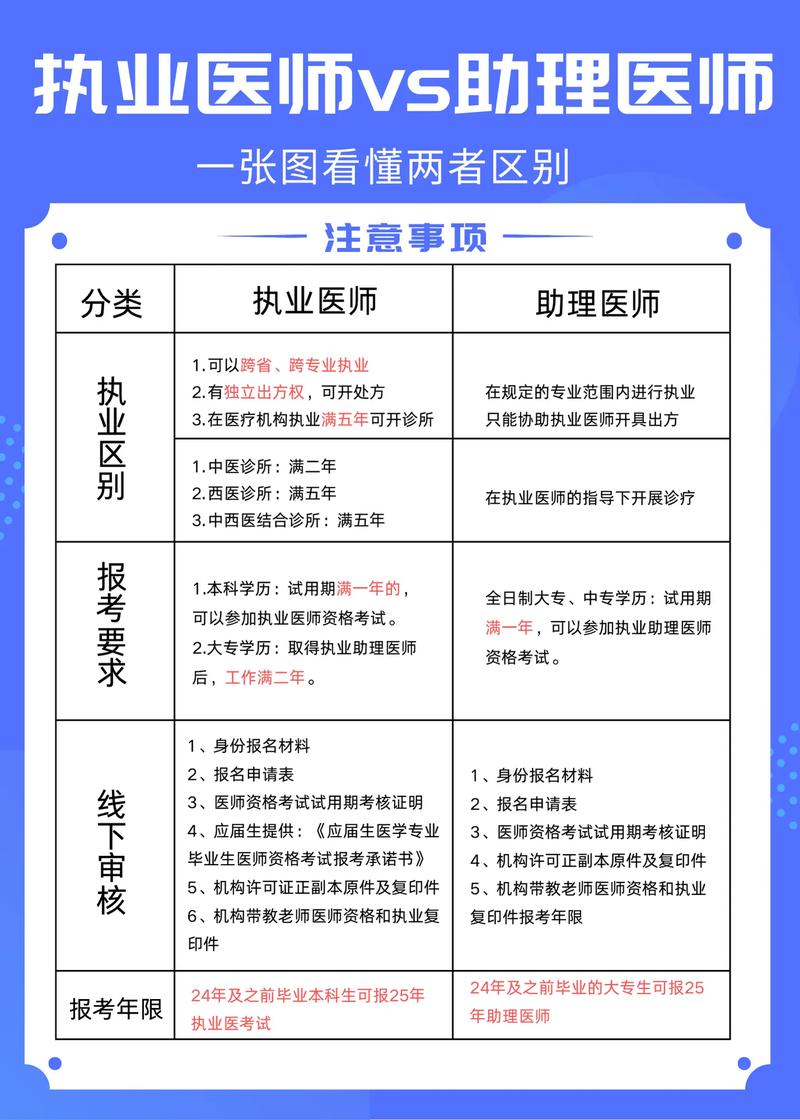 15临床助理医师报名条件有哪些？-图2