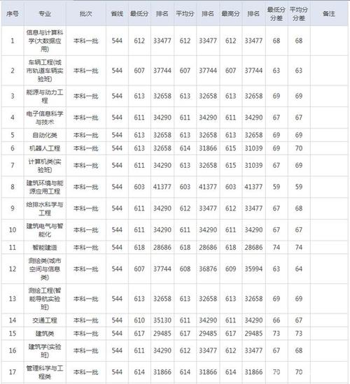 北京建筑大学录取分数线是多少？-图1
