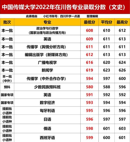 新闻传媒录取线具体是多少?-图3 新闻传媒录取线具体是多少?-图3