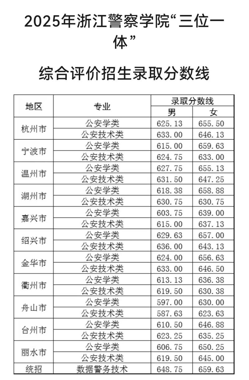 浙江公安学院录取分数线是多少?-图1 浙江公安学院录取分数线是多少?-图1