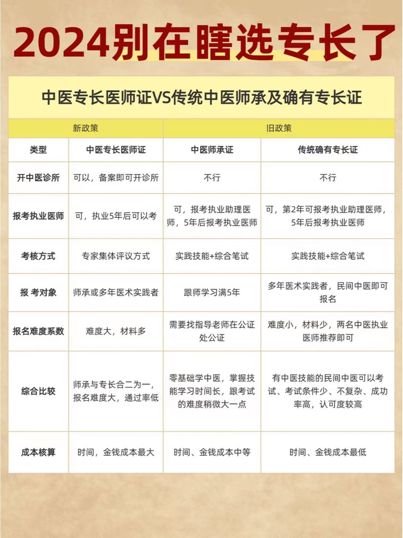15国中医助理医师报名条件有哪些?-图1 15国中医助理医师报名条件有哪些?-图1