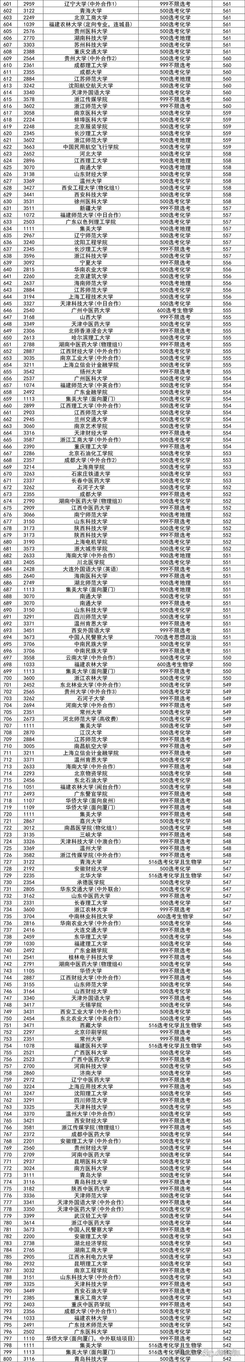 福建高考本科录取分多少-图2