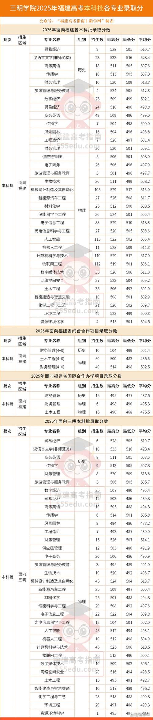 福建高考本科录取分多少-图3