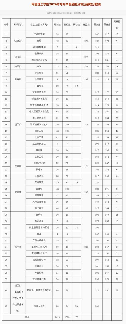 运城学院江西录取分多少-图2