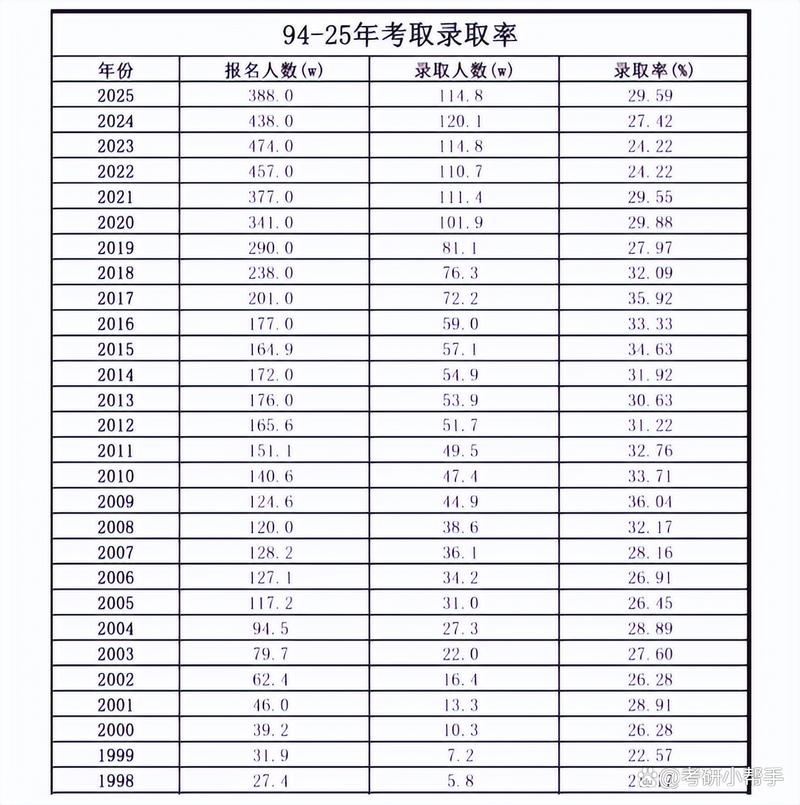 今年考研录取比例是多少?-图2 今年考研录取比例是多少?-图2