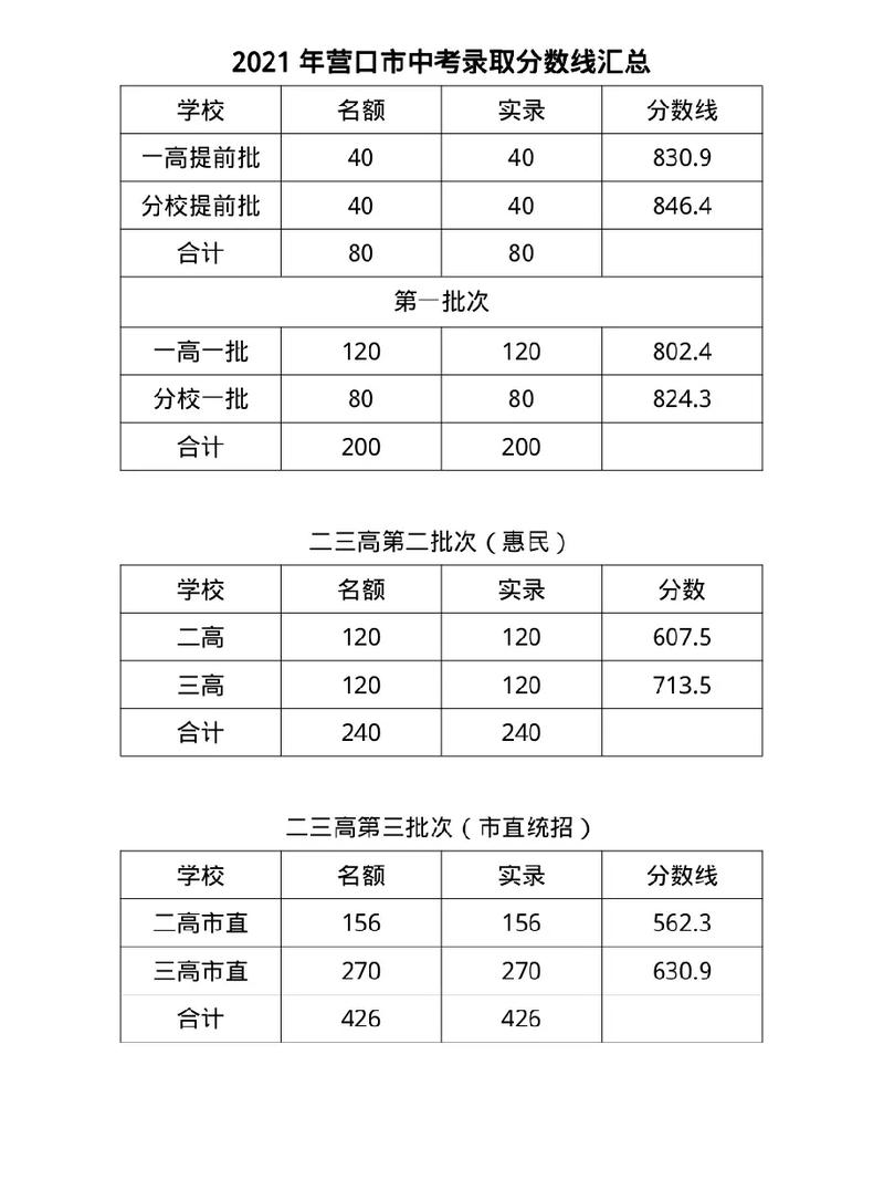 遵化中考多少分录取-图1