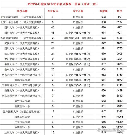 口腔录取分数线是多少？-图1