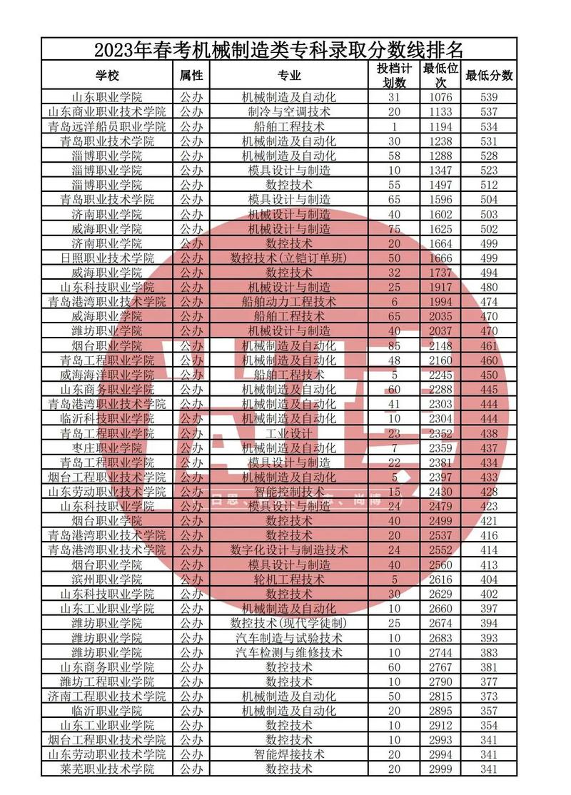 大专专业多少分录取-图3 大专专业多少分录取-图3