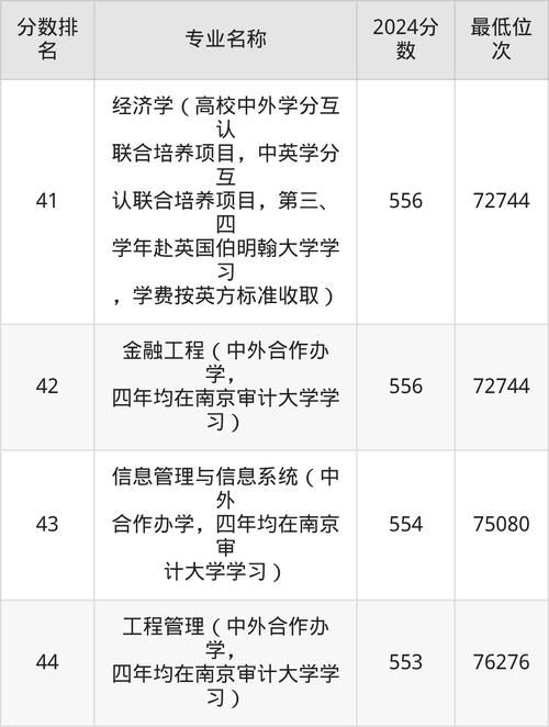 南京审计专业录取分具体多少？-图1
