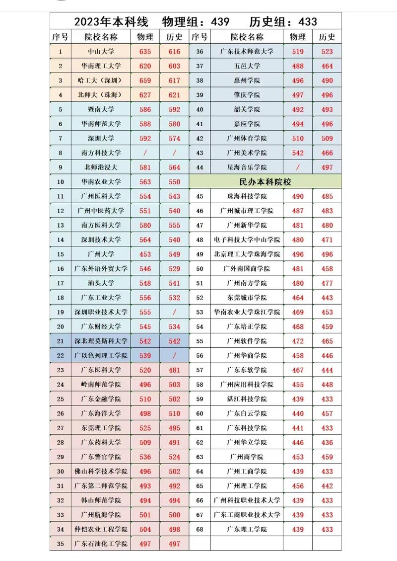 广东高考有多少批次录取-图2 广东高考有多少批次录取-图2