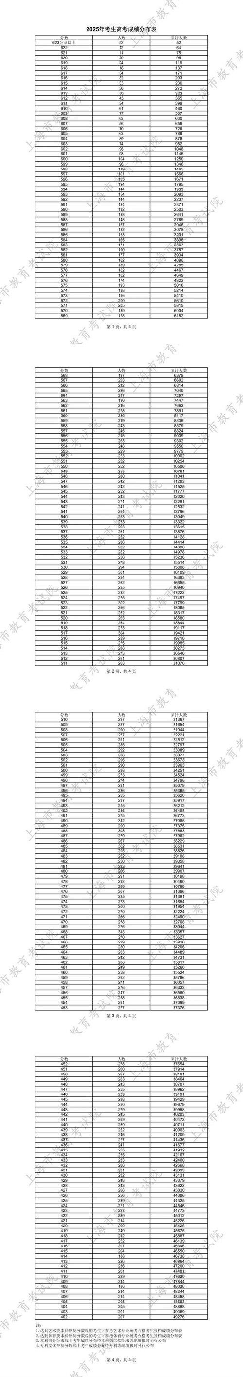 2025本一录取多少分-图1 2025本一录取多少分-图1