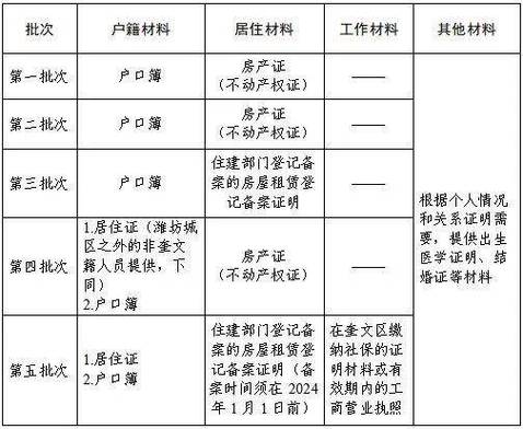 潍坊小学报名条件有哪些？-图2