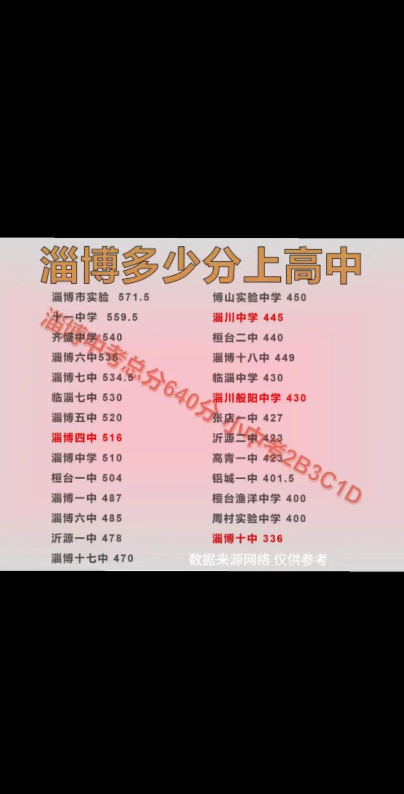 淄博多少分录取中考-图1