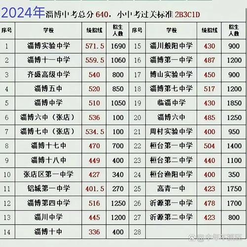 淄博多少分录取中考-图2