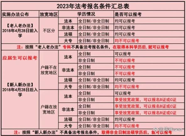 2010司法考试报名条件-图3