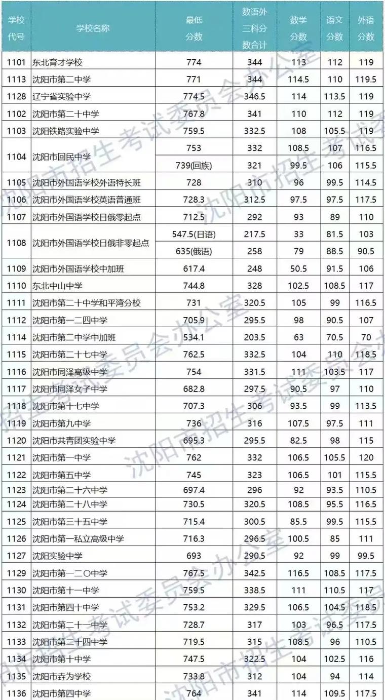 沈阳今年录取线多少-图1 沈阳今年录取线多少-图1