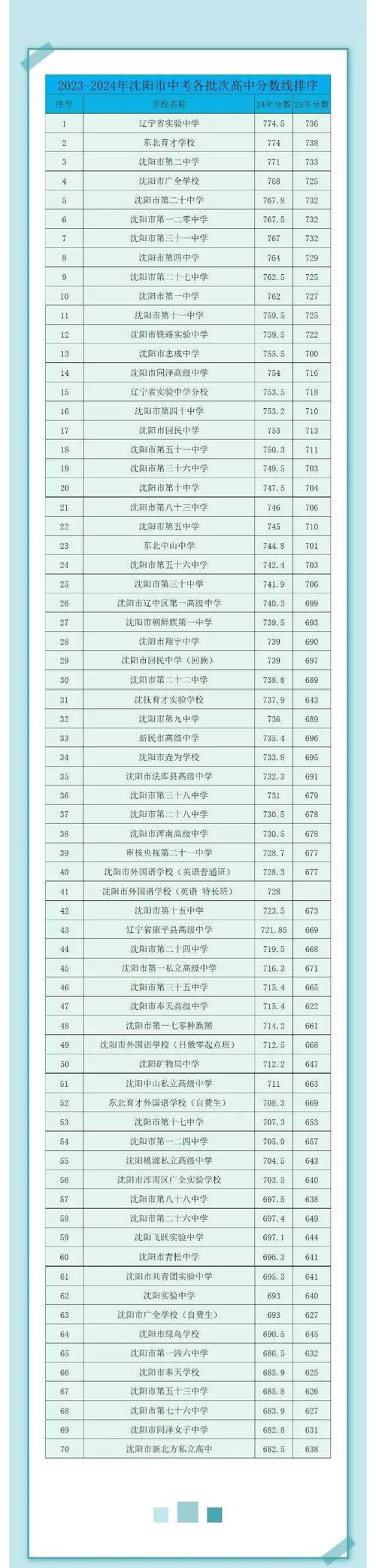 沈阳今年录取线多少-图2 沈阳今年录取线多少-图2