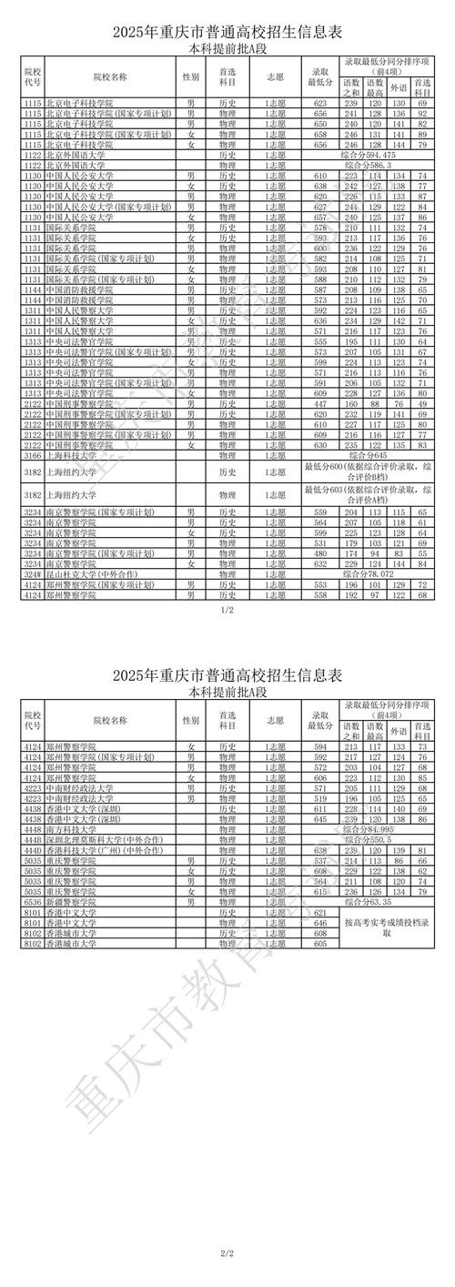 重庆民办本科录取分多少-图1