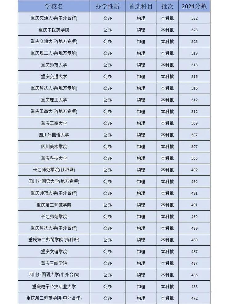 重庆民办本科录取分多少-图2