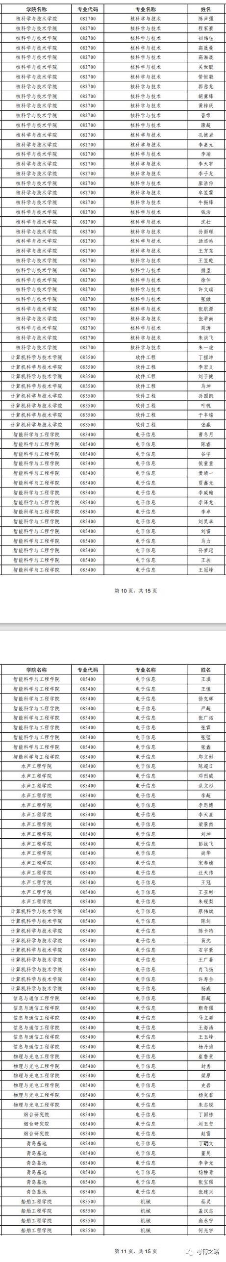 哈工程博士招生人数多少?-图1 哈工程博士招生人数多少?-图1