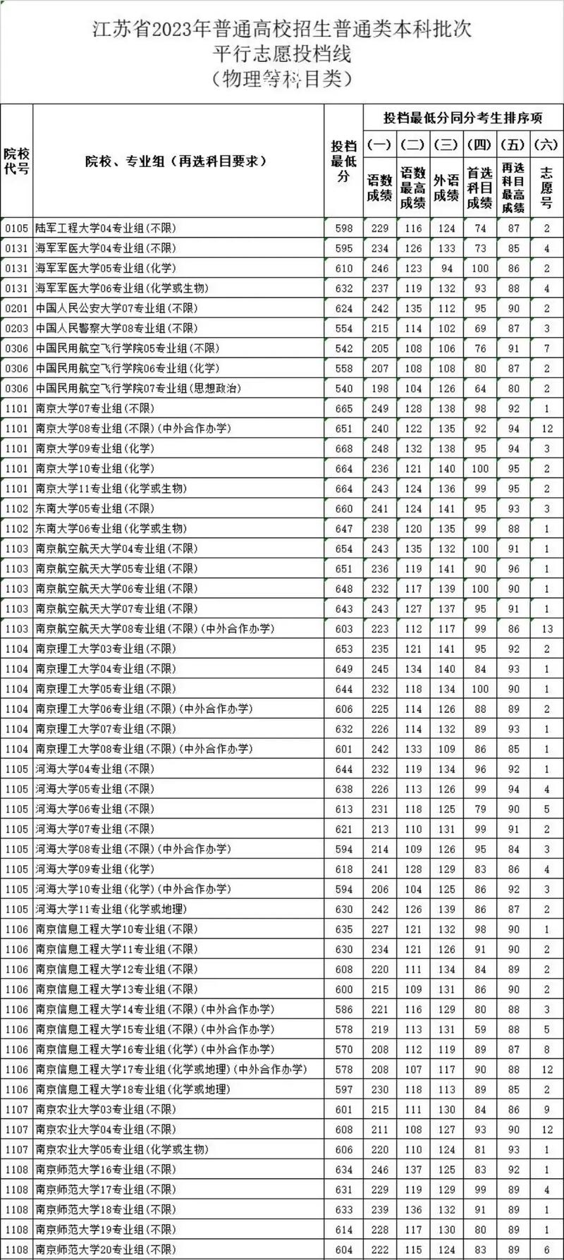 今年本科录取线具体是多少？-图1