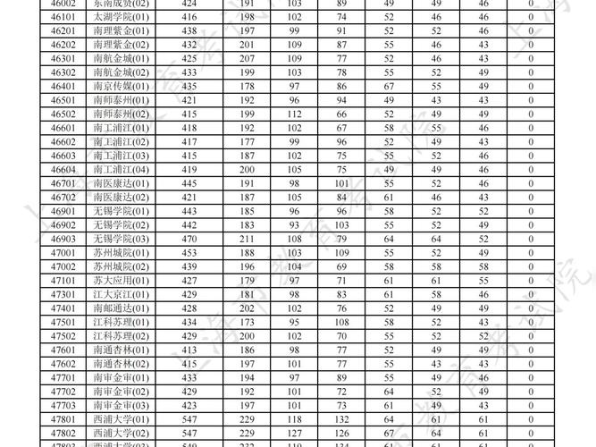 今年本科录取线具体是多少？-图3