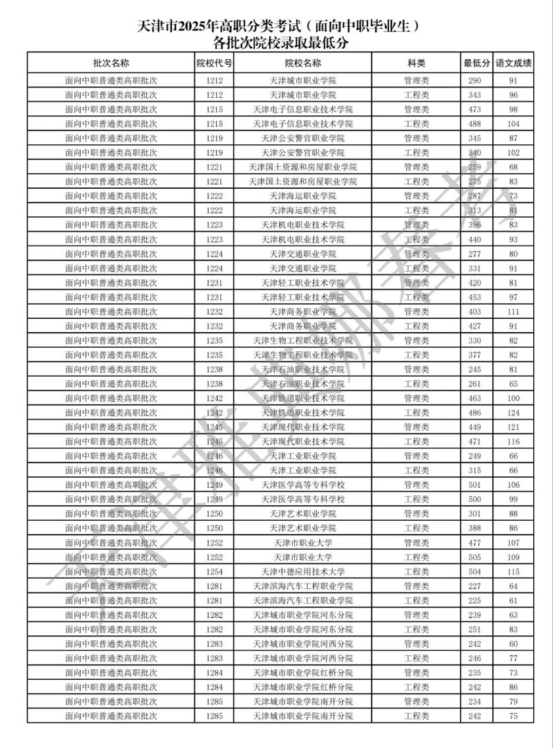 天津春季录取线具体是多少？-图2