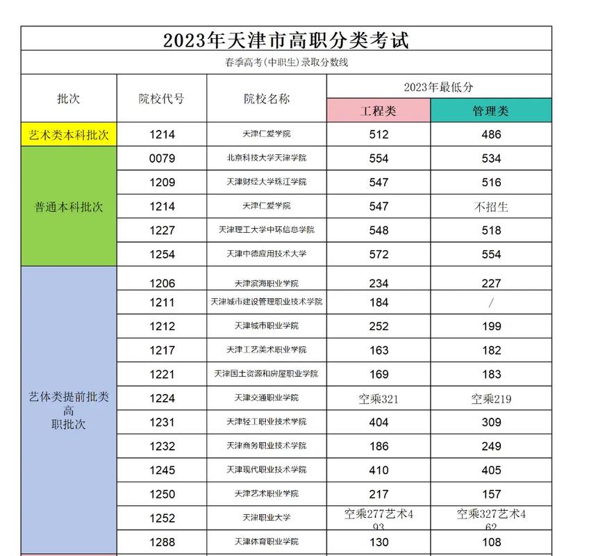 天津春季录取线具体是多少？-图1
