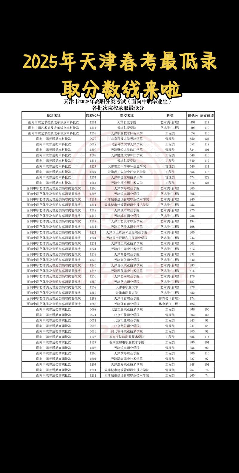 天津春季录取线具体是多少？-图3