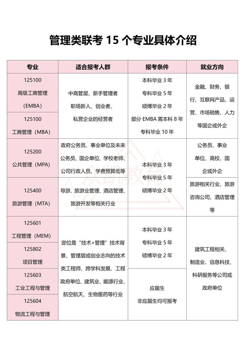 管理学哪个专业不考数学-图2 管理学哪个专业不考数学-图2