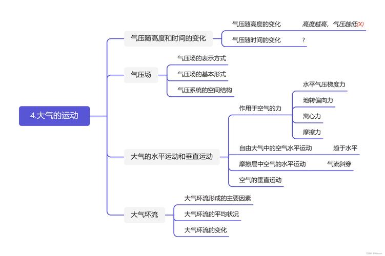 大气运动思维导图如何构建核心逻辑？-图1