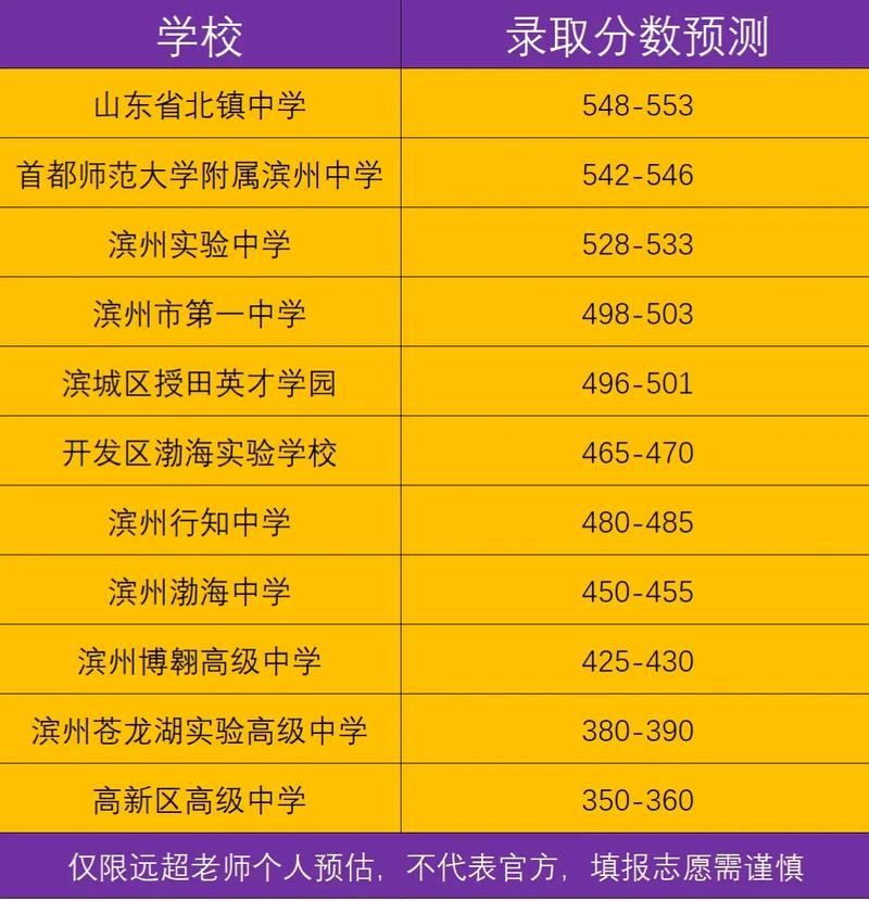 滨州中学今年录取人数多少?-图1 滨州中学今年录取人数多少?-图1