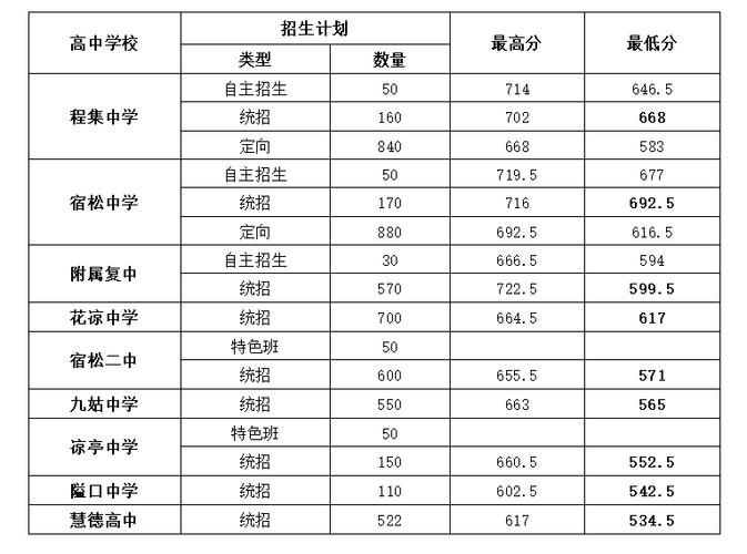 临城高中录取分多少分-图2