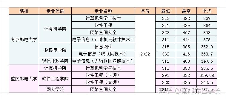 南邮和重邮，哪个更值得选？-图3