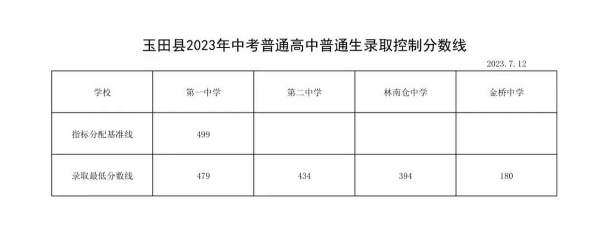 玉田中学录取分多少-图1