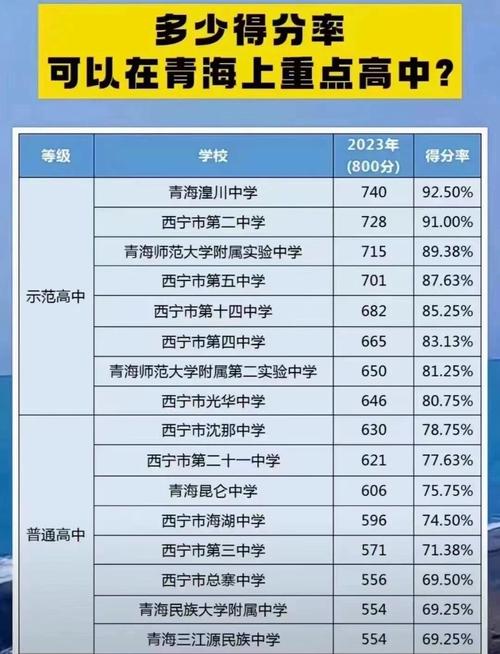 西宁往年中考录取分数线是多少？-图1