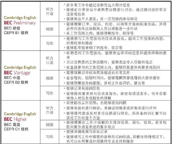 在职考BEC高级，报名条件有哪些？-图1