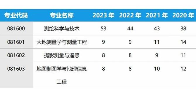 测绘考研选专业，哪个方向更优？-图3