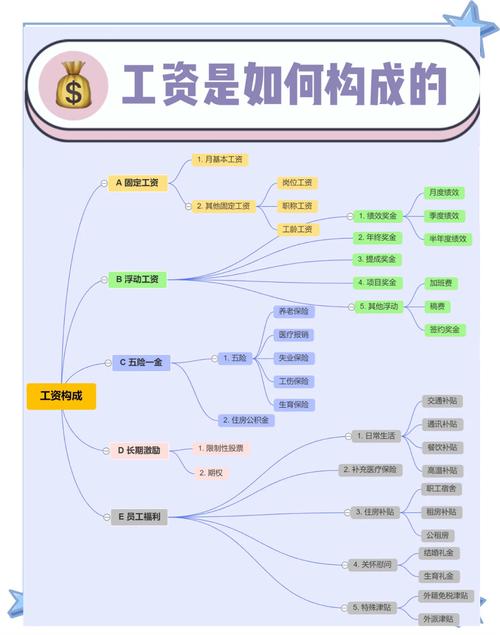 薪酬管理思维导图，如何高效构建？-图2